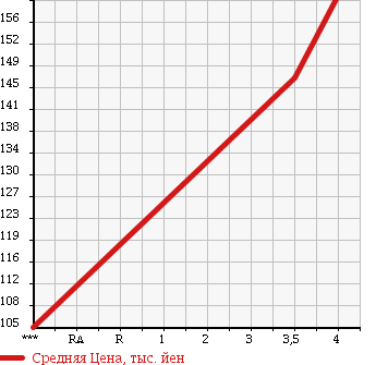 Аукционная статистика: График изменения цены TOYOTA Тойота  CROWN MAJESTA Краун Маджеста  2004 4300 UZS186 A в зависимости от аукционных оценок