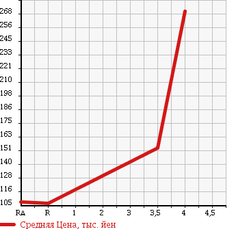 Аукционная статистика: График изменения цены TOYOTA Тойота  CROWN MAJESTA Краун Маджеста  2004 4300 UZS186 C в зависимости от аукционных оценок