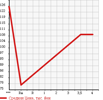 Аукционная статистика: График изменения цены TOYOTA Тойота  CROWN MAJESTA Краун Маджеста  2005 4300 UZS186 C в зависимости от аукционных оценок