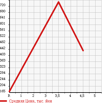 Аукционная статистика: График изменения цены TOYOTA Тойота  CROWN MAJESTA Краун Маджеста  2006 4300 UZS186 C в зависимости от аукционных оценок