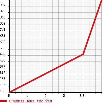 Аукционная статистика: График изменения цены TOYOTA Тойота  CROWN MAJESTA Краун Маджеста  2007 4300 UZS186 C F PACKAGE в зависимости от аукционных оценок