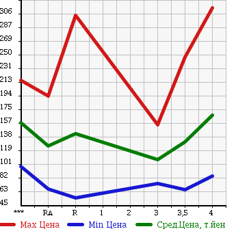Аукционная статистика: График изменения цены TOYOTA Тойота  CROWN MAJESTA Краун Маджеста  2004 4300 UZS186 C TYPE в зависимости от аукционных оценок