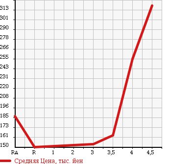 Аукционная статистика: График изменения цены TOYOTA Тойота  CROWN MAJESTA Краун Маджеста  2006 4300 UZS186 C TYPE в зависимости от аукционных оценок