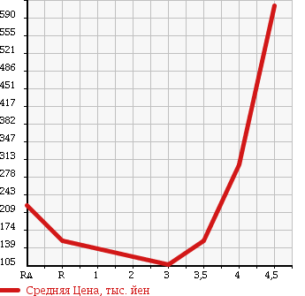 Аукционная статистика: График изменения цены TOYOTA Тойота  CROWN MAJESTA Краун Маджеста  2007 4300 UZS186 C TYPE в зависимости от аукционных оценок
