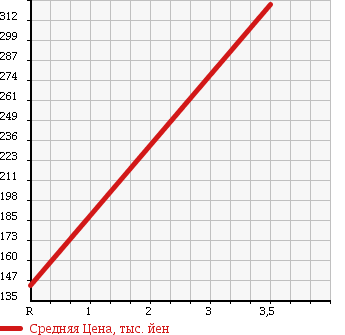 Аукционная статистика: График изменения цены TOYOTA Тойота  CROWN MAJESTA Краун Маджеста  2006 4300 UZS186 C TYPE F PACK 60TH SPEC ED в зависимости от аукционных оценок