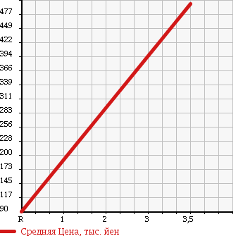 Аукционная статистика: График изменения цены TOYOTA Тойота  CROWN MAJESTA Краун Маджеста  2005 4300 UZS187 4WD в зависимости от аукционных оценок