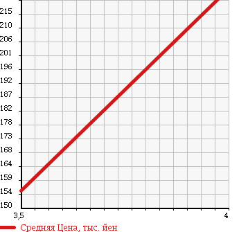 Аукционная статистика: График изменения цены TOYOTA Тойота  CROWN MAJESTA Краун Маджеста  2004 4300 UZS187 4WD C TYPE I-FOUR в зависимости от аукционных оценок