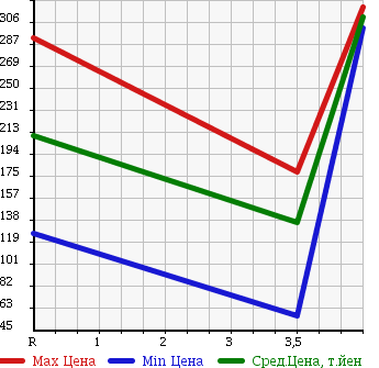 Аукционная статистика: График изменения цены TOYOTA Тойота  CROWN MAJESTA Краун Маджеста  2004 4300 UZS187 C TYPE I-FOUR в зависимости от аукционных оценок