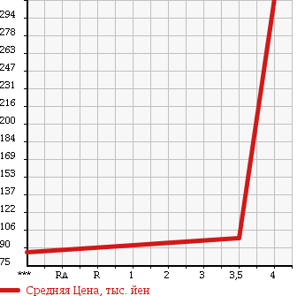 Аукционная статистика: График изменения цены TOYOTA Тойота  CROWN MAJESTA Краун Маджеста  2005 4300 UZS187 C TYPE I-FOUR в зависимости от аукционных оценок
