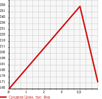 Аукционная статистика: График изменения цены TOYOTA Тойота  CROWN MAJESTA Краун Маджеста  2006 4300 UZS187 C TYPE I-FOUR 4WD в зависимости от аукционных оценок