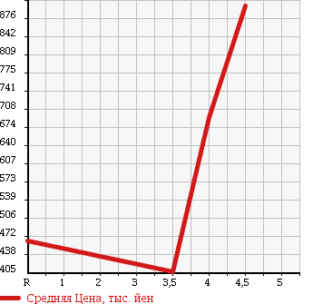 Аукционная статистика: График изменения цены TOYOTA Тойота  CROWN MAJESTA Краун Маджеста  2009 4600 URS206 в зависимости от аукционных оценок