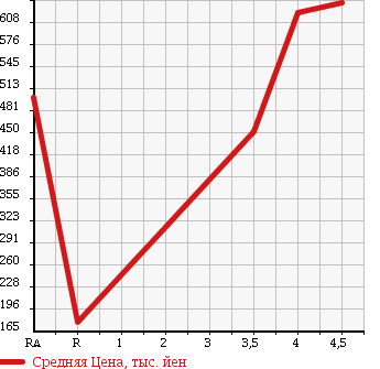 Аукционная статистика: График изменения цены TOYOTA Тойота  CROWN MAJESTA Краун Маджеста  2009 4600 URS206 A TYPE в зависимости от аукционных оценок