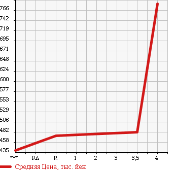 Аукционная статистика: График изменения цены TOYOTA Тойота  CROWN MAJESTA Краун Маджеста  2009 4600 URS206 A TYPE L PACKAGE в зависимости от аукционных оценок