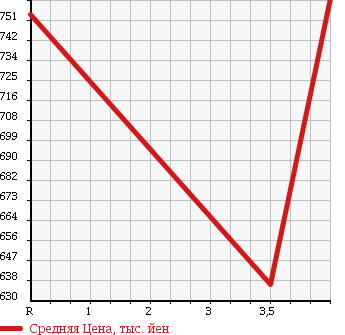Аукционная статистика: График изменения цены TOYOTA Тойота  CROWN MAJESTA Краун Маджеста  2010 4600 URS206 A TYPE L PACKAGE в зависимости от аукционных оценок