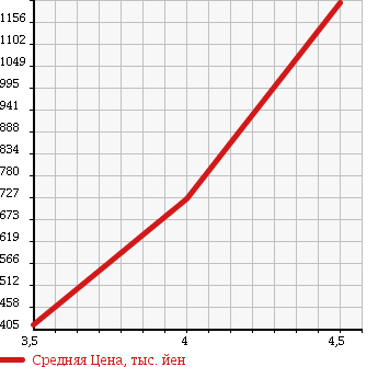 Аукционная статистика: График изменения цены TOYOTA Тойота  CROWN MAJESTA Краун Маджеста  2011 4600 URS206 A TYPE L PACKAGE в зависимости от аукционных оценок