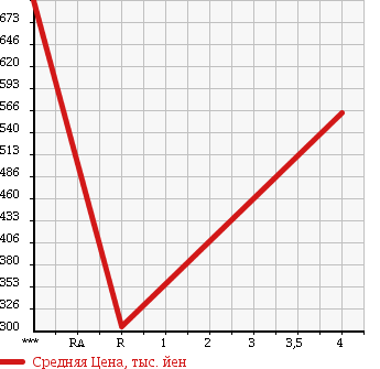 Аукционная статистика: График изменения цены TOYOTA Тойота  CROWN MAJESTA Краун Маджеста  2009 4600 URS206 C в зависимости от аукционных оценок