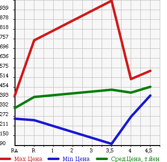 Аукционная статистика: График изменения цены TOYOTA Тойота  CROWN MAJESTA Краун Маджеста  2009 4600 URS206 C TYPE в зависимости от аукционных оценок