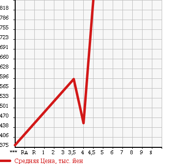 Аукционная статистика: График изменения цены TOYOTA Тойота  CROWN MAJESTA Краун Маджеста  2010 4600 URS206 C TYPE в зависимости от аукционных оценок