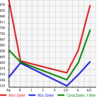 Аукционная статистика: График изменения цены TOYOTA Тойота  CROWN MAJESTA Краун Маджеста  2011 4600 URS206 C TYPE в зависимости от аукционных оценок