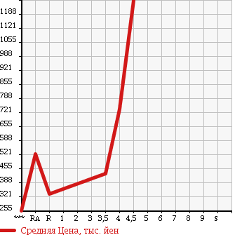 Аукционная статистика: График изменения цены TOYOTA Тойота  CROWN MAJESTA Краун Маджеста  2009 4600 URS206 G TYPE в зависимости от аукционных оценок