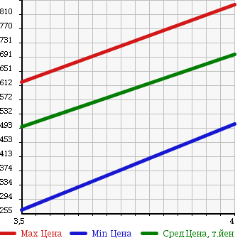 Аукционная статистика: График изменения цены TOYOTA Тойота  CROWN MAJESTA Краун Маджеста  2010 4600 URS206 G TYPE в зависимости от аукционных оценок