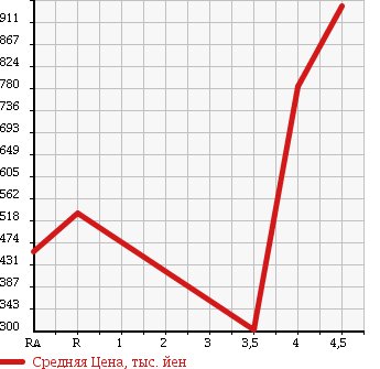 Аукционная статистика: График изменения цены TOYOTA Тойота  CROWN MAJESTA Краун Маджеста  2011 4600 URS206 G TYPE в зависимости от аукционных оценок