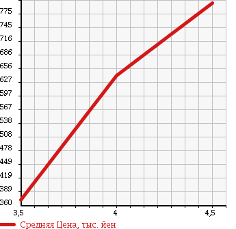 Аукционная статистика: График изменения цены TOYOTA Тойота  CROWN MAJESTA Краун Маджеста  2009 4600 URS206 G TYPE F PACKAGE в зависимости от аукционных оценок