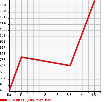 Аукционная статистика: График изменения цены TOYOTA Тойота  CROWN MAJESTA Краун Маджеста  2010 4600 URS206 G TYPE F PACKAGE в зависимости от аукционных оценок
