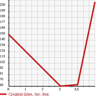 Аукционная статистика: График изменения цены TOYOTA Тойота  CROWN MAJESTA Краун Маджеста  1992 в зависимости от аукционных оценок