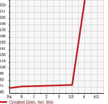 Аукционная статистика: График изменения цены TOYOTA Тойота  CROWN MAJESTA Краун Маджеста  1993 в зависимости от аукционных оценок