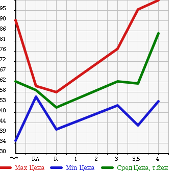 Аукционная статистика: График изменения цены TOYOTA Тойота  CROWN MAJESTA Краун Маджеста  1995 в зависимости от аукционных оценок