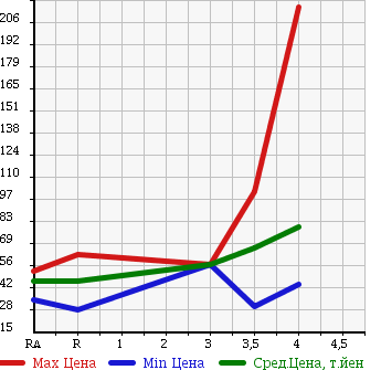 Аукционная статистика: График изменения цены TOYOTA Тойота  CROWN MAJESTA Краун Маджеста  2003 в зависимости от аукционных оценок