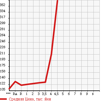 Аукционная статистика: График изменения цены TOYOTA Тойота  CROWN MAJESTA Краун Маджеста  2005 в зависимости от аукционных оценок
