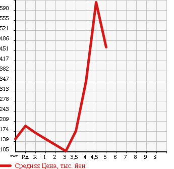 Аукционная статистика: График изменения цены TOYOTA Тойота  CROWN MAJESTA Краун Маджеста  2007 в зависимости от аукционных оценок