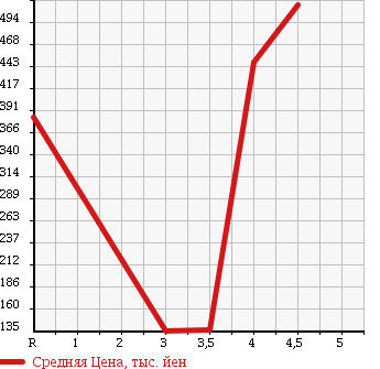 Аукционная статистика: График изменения цены TOYOTA Тойота  CROWN MAJESTA Краун Маджеста  2008 в зависимости от аукционных оценок
