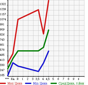 Аукционная статистика: График изменения цены TOYOTA Тойота  CROWN MAJESTA Краун Маджеста  2010 в зависимости от аукционных оценок