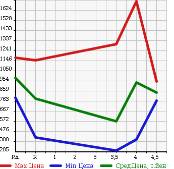 Аукционная статистика: График изменения цены TOYOTA Тойота  CROWN MAJESTA Краун Маджеста  2012 в зависимости от аукционных оценок