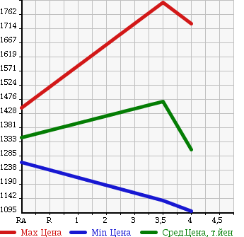 Аукционная статистика: График изменения цены TOYOTA Тойота  CROWN HYBRID Краун Гибрид  2013 2500 AWS210 в зависимости от аукционных оценок