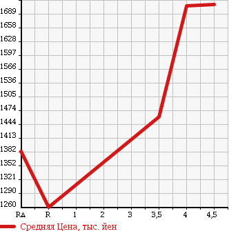 Аукционная статистика: График изменения цены TOYOTA Тойота  CROWN HYBRID Краун Гибрид  2013 2500 AWS210 ATHLETE в зависимости от аукционных оценок