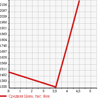 Аукционная статистика: График изменения цены TOYOTA Тойота  CROWN HYBRID Краун Гибрид  2014 2500 AWS210 ATHLETE в зависимости от аукционных оценок