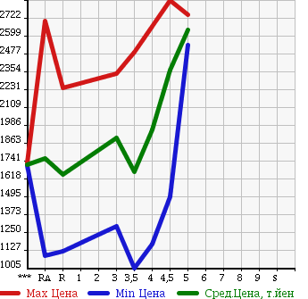 Аукционная статистика: График изменения цены TOYOTA Тойота  CROWN HYBRID Краун Гибрид  2013 2500 AWS210 ATHLETE G в зависимости от аукционных оценок