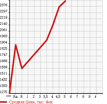 Аукционная статистика: График изменения цены TOYOTA Тойота  CROWN HYBRID Краун Гибрид  2014 2500 AWS210 ATHLETE G в зависимости от аукционных оценок