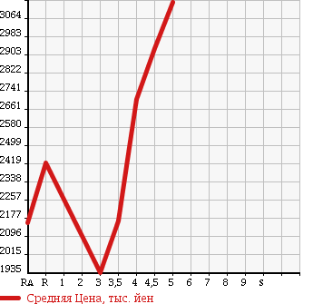 Аукционная статистика: График изменения цены TOYOTA Тойота  CROWN HYBRID Краун Гибрид  2015 2500 AWS210 ATHLETE G в зависимости от аукционных оценок