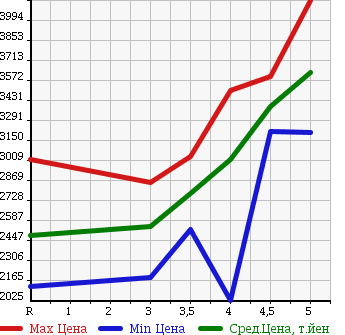 Аукционная статистика: График изменения цены TOYOTA Тойота  CROWN HYBRID Краун Гибрид  2016 2500 AWS210 ATHLETE G в зависимости от аукционных оценок