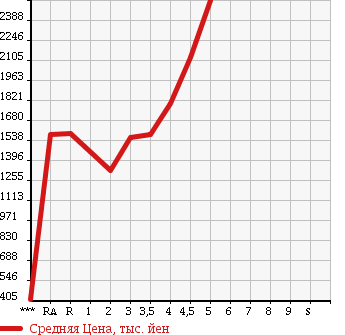 Аукционная статистика: График изменения цены TOYOTA Тойота  CROWN HYBRID Краун Гибрид  2013 2500 AWS210 ATHLETE S в зависимости от аукционных оценок