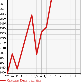 Аукционная статистика: График изменения цены TOYOTA Тойота  CROWN HYBRID Краун Гибрид  2015 2500 AWS210 ATHLETE S в зависимости от аукционных оценок