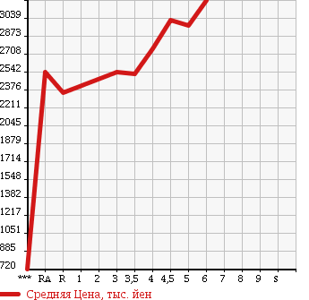 Аукционная статистика: График изменения цены TOYOTA Тойота  CROWN HYBRID Краун Гибрид  2016 2500 AWS210 ATHLETE S в зависимости от аукционных оценок