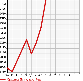 Аукционная статистика: График изменения цены TOYOTA Тойота  CROWN HYBRID Краун Гибрид  2015 2500 AWS210 ATHLETE S BLACK STYLE в зависимости от аукционных оценок