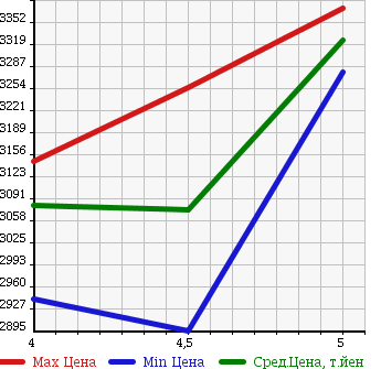 Аукционная статистика: График изменения цены TOYOTA Тойота  CROWN HYBRID Краун Гибрид  2016 2500 AWS210 ATHLETE S J- FRONTIER в зависимости от аукционных оценок