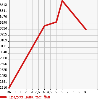 Аукционная статистика: График изменения цены TOYOTA Тойота  CROWN HYBRID Краун Гибрид  2017 2500 AWS210 ATHLETE S J- FRONTIER LTD в зависимости от аукционных оценок